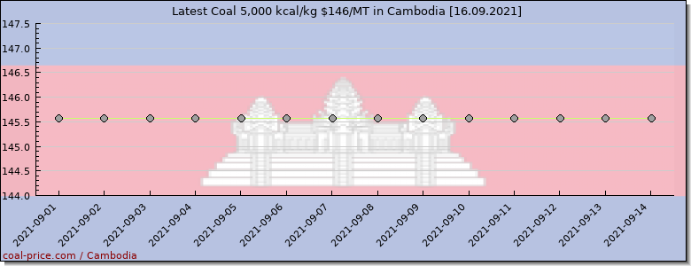 coal price Cambodia