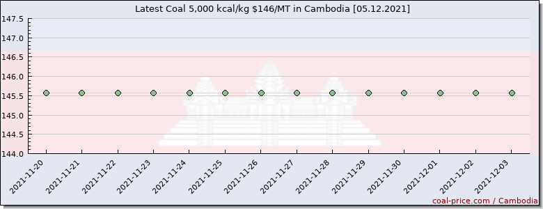 coal price Cambodia