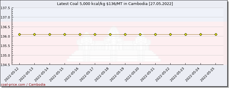 coal price Cambodia