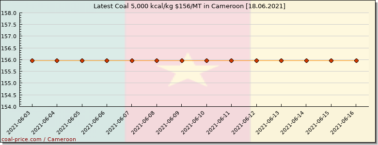 coal price Cameroon