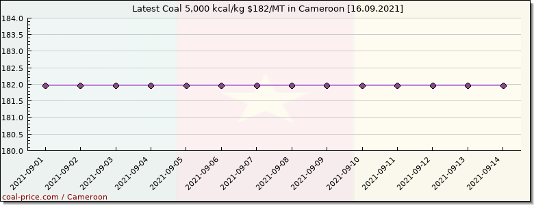 coal price Cameroon