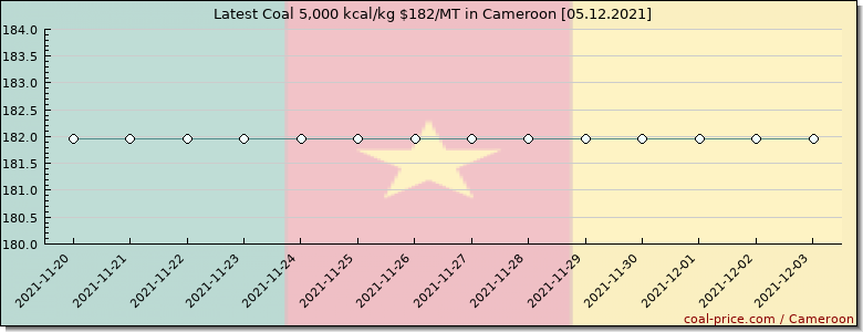 coal price Cameroon