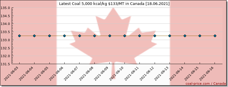 coal price Canada