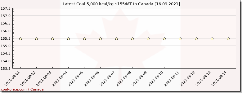 coal price Canada