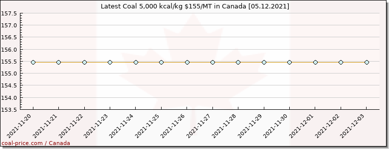 coal price Canada