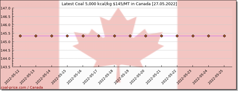 coal price Canada