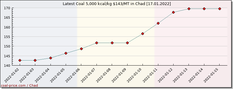 coal price Chad