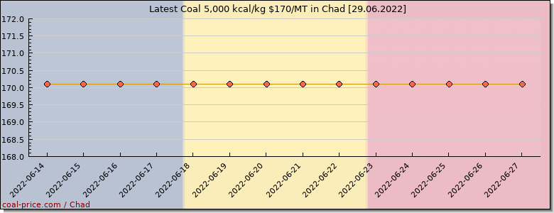 coal price Chad