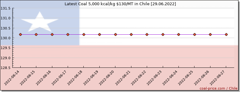 coal price Chile