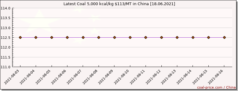coal price China