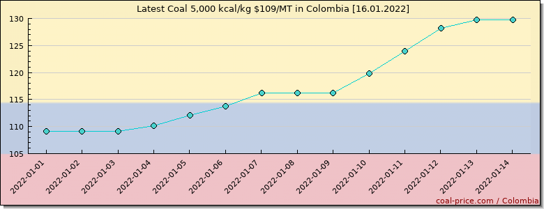 coal price Colombia