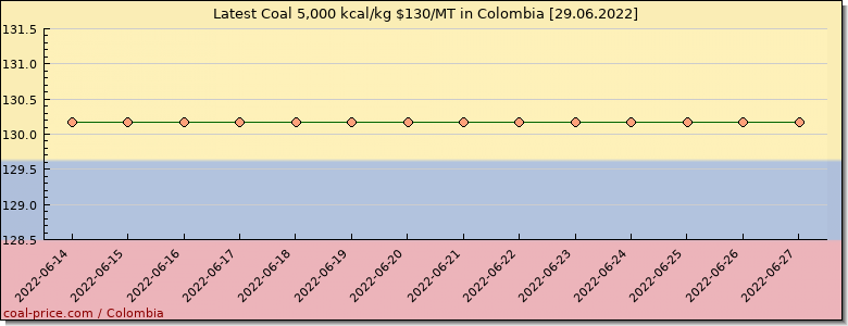 coal price Colombia