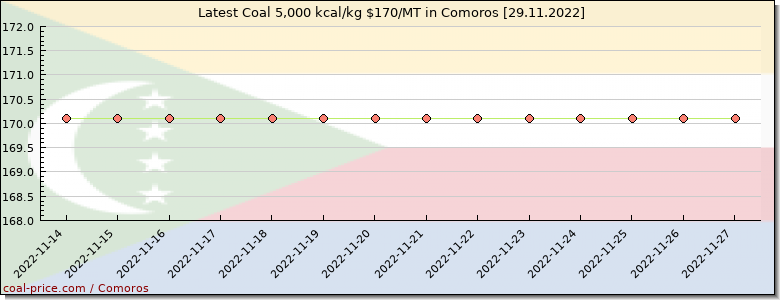 coal price Comoros