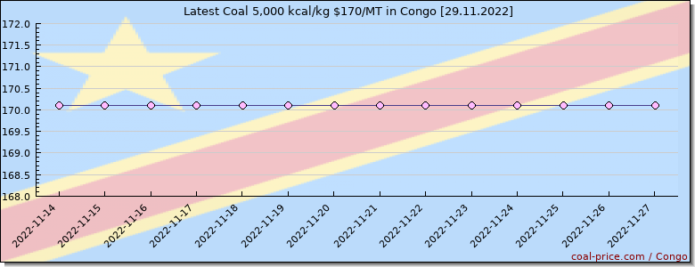 coal price Congo