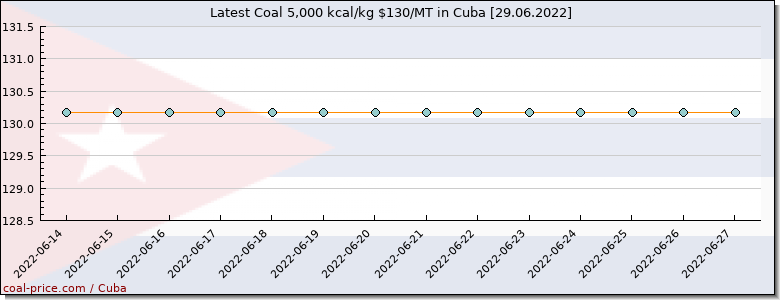 coal price Cuba