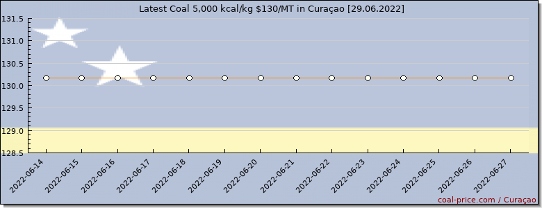 coal price Curaçao