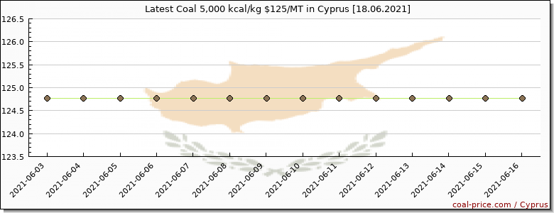 coal price Cyprus