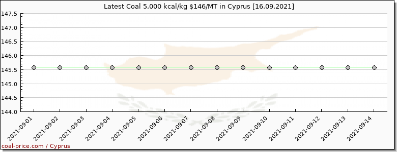 coal price Cyprus