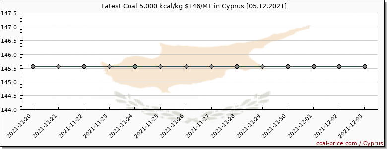 coal price Cyprus