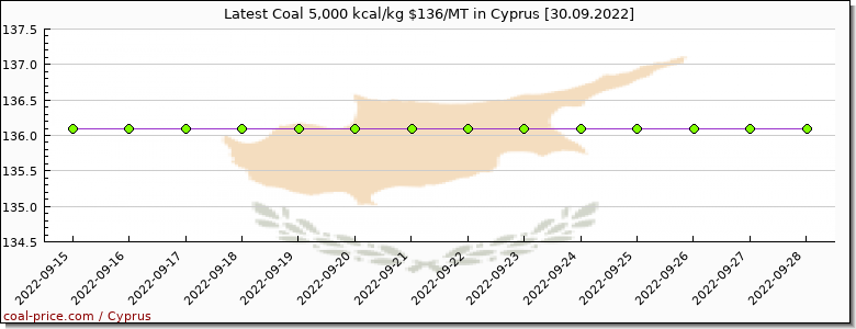 coal price Cyprus