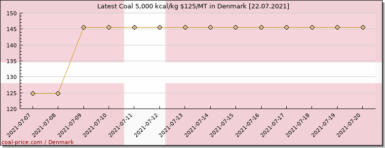coal price Denmark