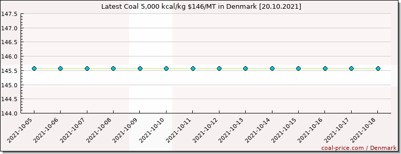 coal price Denmark