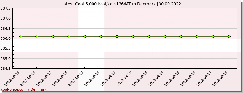 coal price Denmark