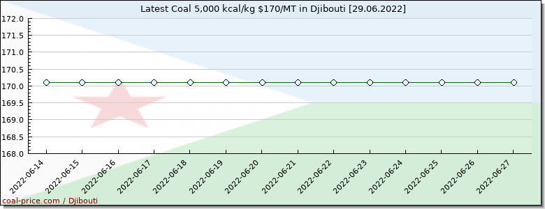 coal price Djibouti