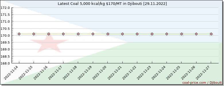 coal price Djibouti