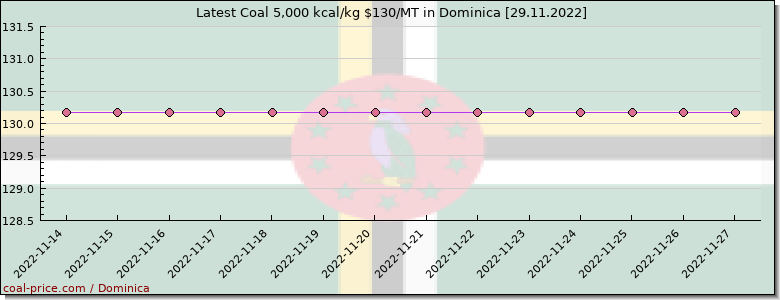 coal price Dominica