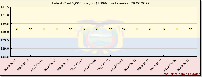 coal price Ecuador