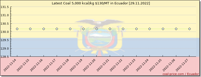 coal price Ecuador