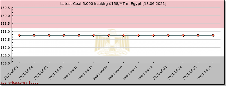 coal price Egypt