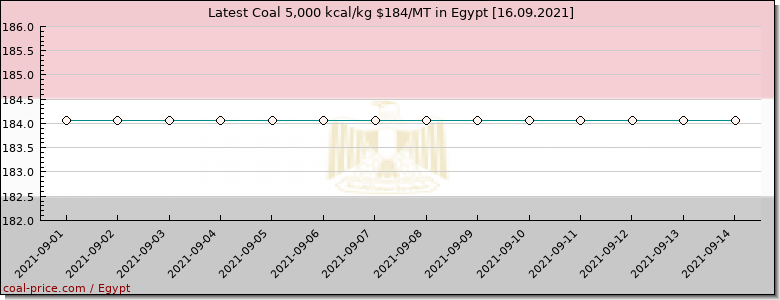 coal price Egypt