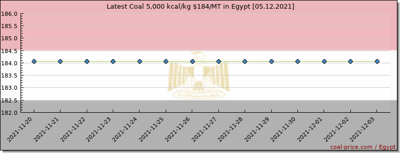 coal price Egypt