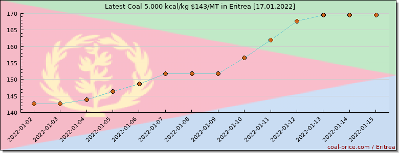 coal price Eritrea