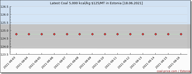 coal price Estonia