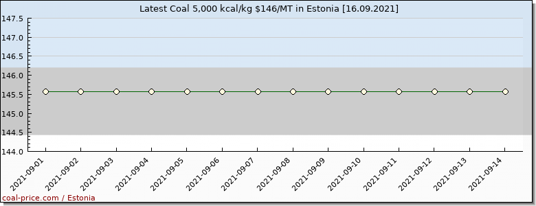coal price Estonia