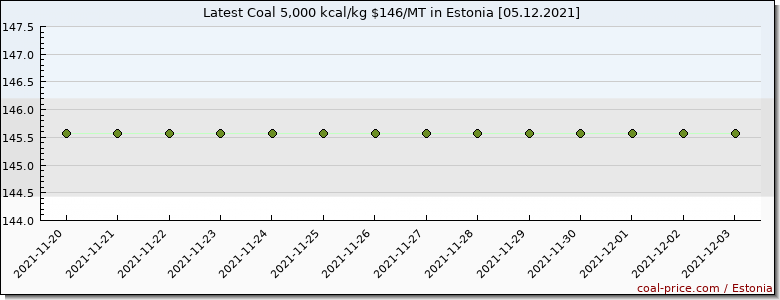 coal price Estonia