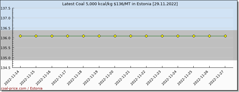 coal price Estonia