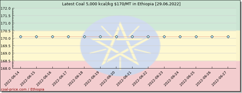 coal price Ethiopia