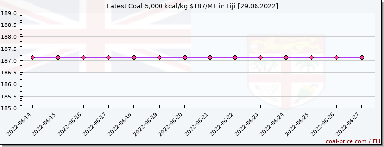 coal price Fiji
