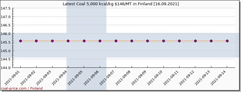 coal price Finland