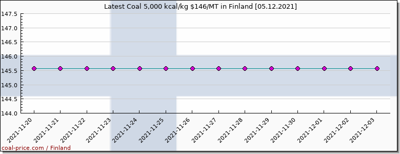 coal price Finland