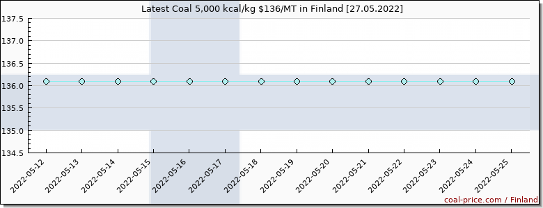 coal price Finland