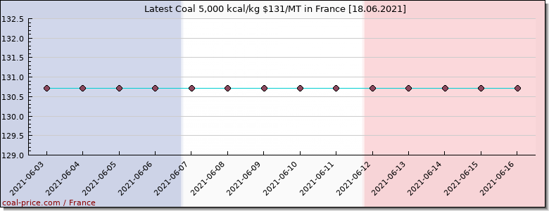 coal price France