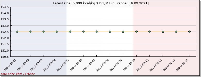 coal price France