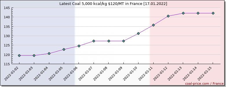coal price France