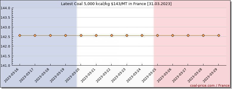 coal price France