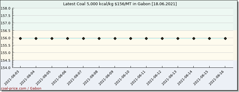coal price Gabon